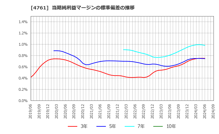 4761 (株)さくらケーシーエス: 当期純利益マージンの標準偏差の推移