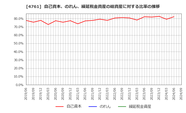 4761 (株)さくらケーシーエス: 自己資本、のれん、繰延税金資産の総資産に対する比率の推移