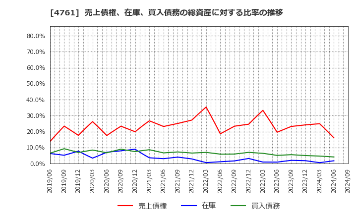 4761 (株)さくらケーシーエス: 売上債権、在庫、買入債務の総資産に対する比率の推移