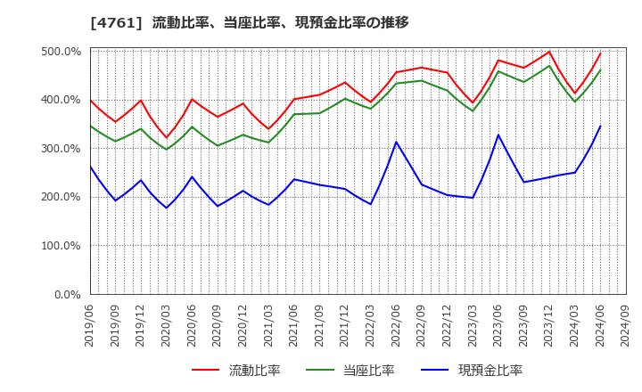 4761 (株)さくらケーシーエス: 流動比率、当座比率、現預金比率の推移