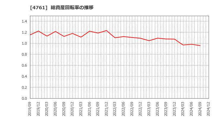 4761 (株)さくらケーシーエス: 総資産回転率の推移