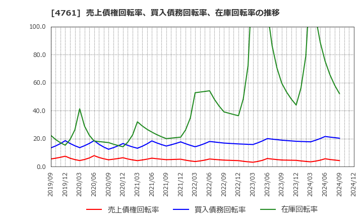 4761 (株)さくらケーシーエス: 売上債権回転率、買入債務回転率、在庫回転率の推移