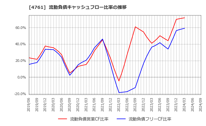 4761 (株)さくらケーシーエス: 流動負債キャッシュフロー比率の推移