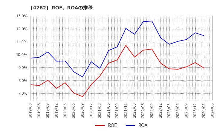 4762 (株)エックスネット: ROE、ROAの推移