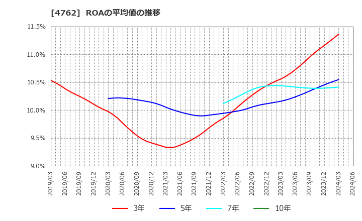 4762 (株)エックスネット: ROAの平均値の推移