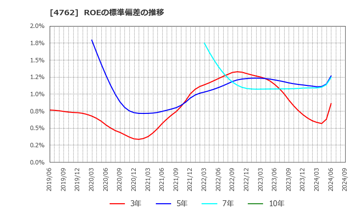 4762 (株)エックスネット: ROEの標準偏差の推移