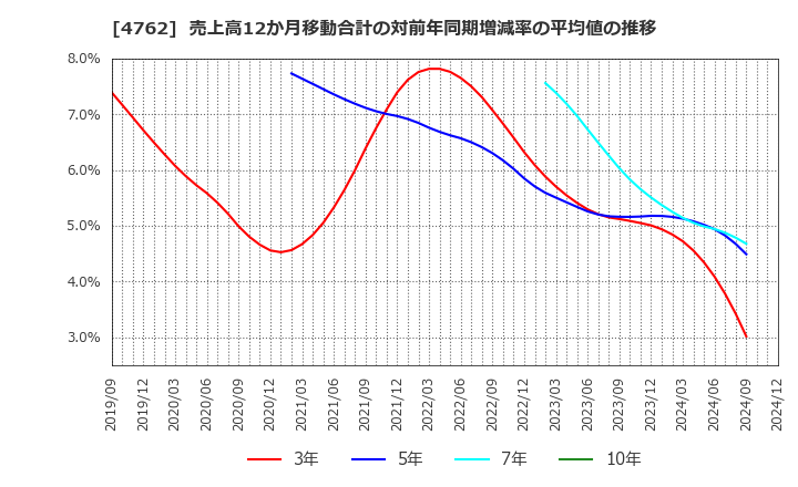 4762 (株)エックスネット: 売上高12か月移動合計の対前年同期増減率の平均値の推移