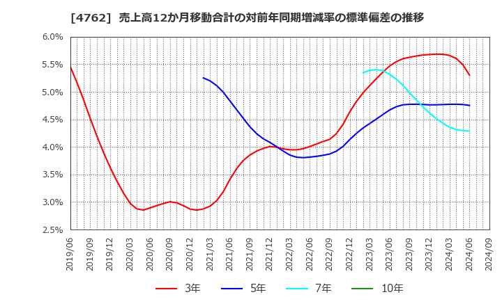 4762 (株)エックスネット: 売上高12か月移動合計の対前年同期増減率の標準偏差の推移