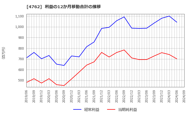 4762 (株)エックスネット: 利益の12か月移動合計の推移