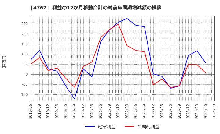 4762 (株)エックスネット: 利益の12か月移動合計の対前年同期増減額の推移