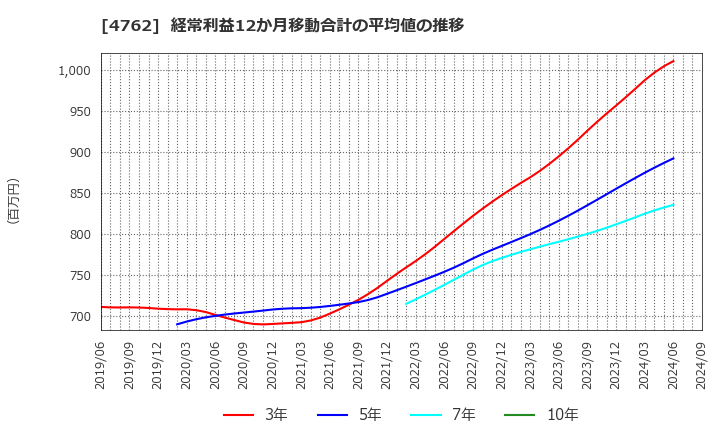 4762 (株)エックスネット: 経常利益12か月移動合計の平均値の推移