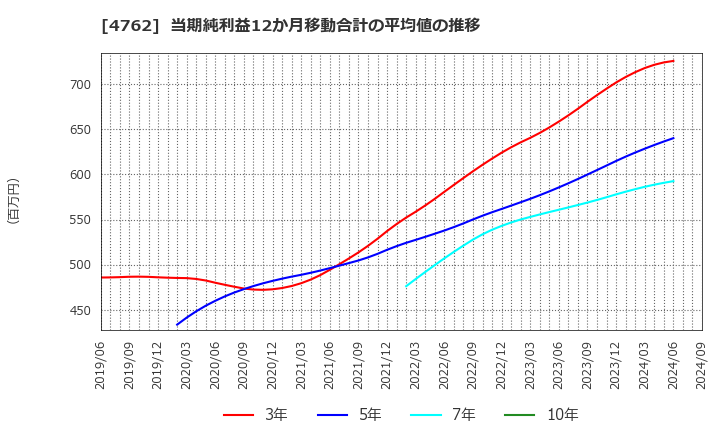 4762 (株)エックスネット: 当期純利益12か月移動合計の平均値の推移