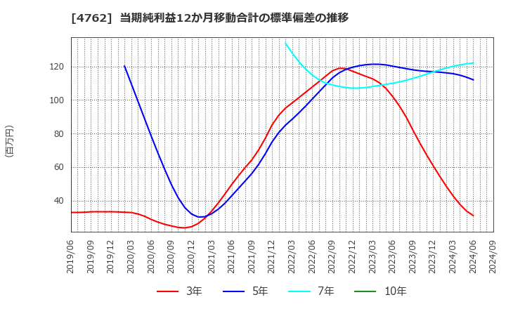 4762 (株)エックスネット: 当期純利益12か月移動合計の標準偏差の推移