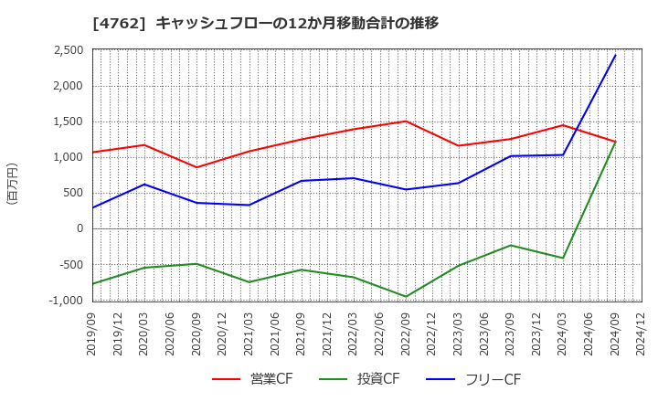 4762 (株)エックスネット: キャッシュフローの12か月移動合計の推移