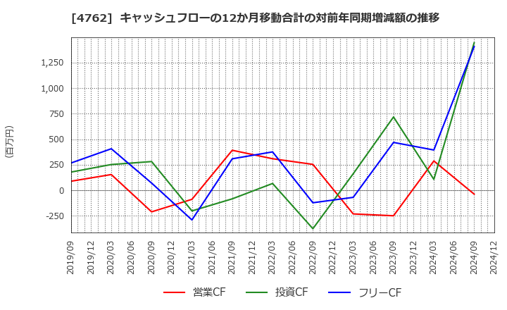 4762 (株)エックスネット: キャッシュフローの12か月移動合計の対前年同期増減額の推移