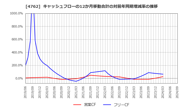 4762 (株)エックスネット: キャッシュフローの12か月移動合計の対前年同期増減率の推移