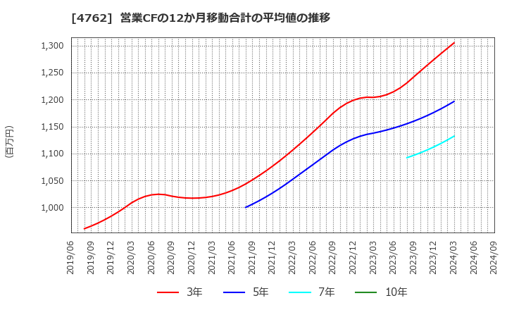 4762 (株)エックスネット: 営業CFの12か月移動合計の平均値の推移