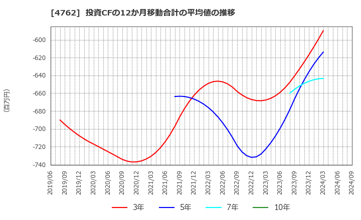 4762 (株)エックスネット: 投資CFの12か月移動合計の平均値の推移