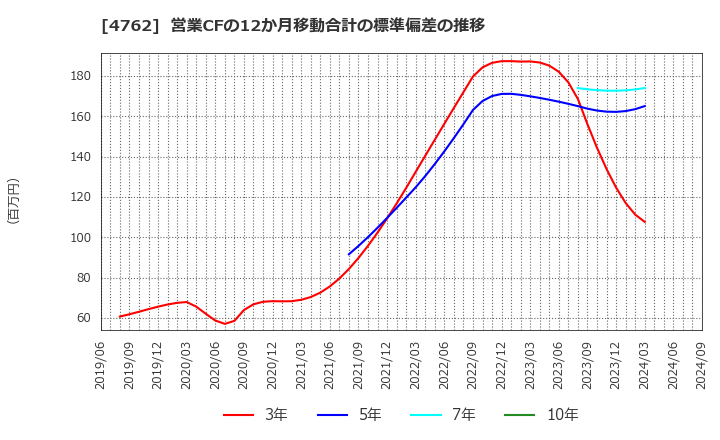 4762 (株)エックスネット: 営業CFの12か月移動合計の標準偏差の推移