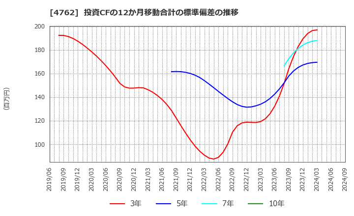 4762 (株)エックスネット: 投資CFの12か月移動合計の標準偏差の推移