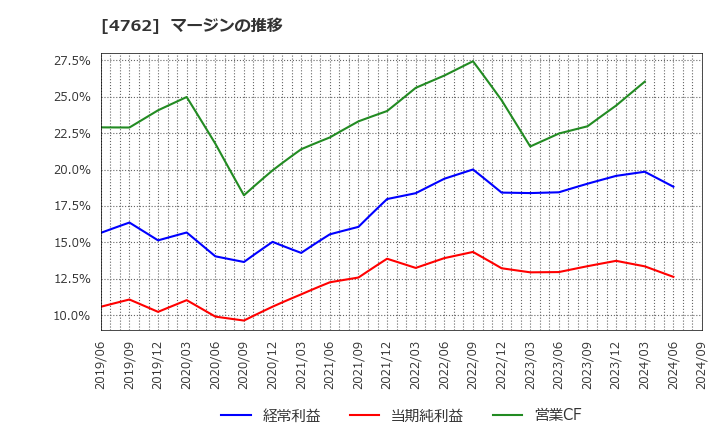 4762 (株)エックスネット: マージンの推移