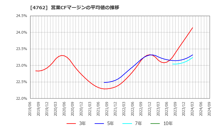 4762 (株)エックスネット: 営業CFマージンの平均値の推移