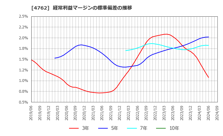 4762 (株)エックスネット: 経常利益マージンの標準偏差の推移