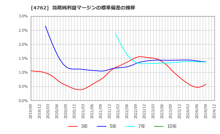 4762 (株)エックスネット: 当期純利益マージンの標準偏差の推移