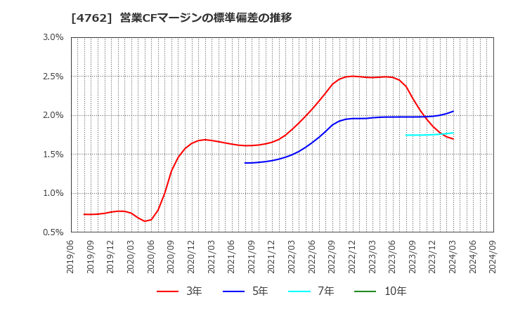 4762 (株)エックスネット: 営業CFマージンの標準偏差の推移