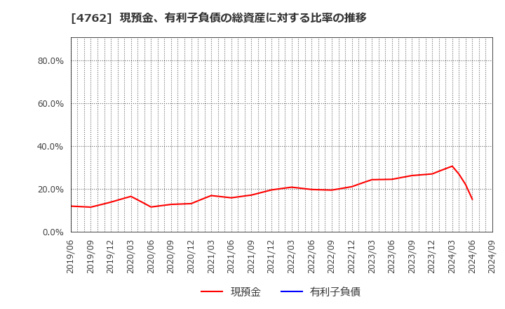 4762 (株)エックスネット: 現預金、有利子負債の総資産に対する比率の推移