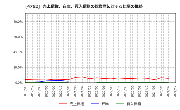 4762 (株)エックスネット: 売上債権、在庫、買入債務の総資産に対する比率の推移