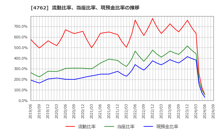 4762 (株)エックスネット: 流動比率、当座比率、現預金比率の推移