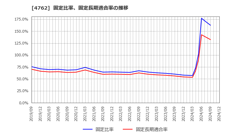 4762 (株)エックスネット: 固定比率、固定長期適合率の推移