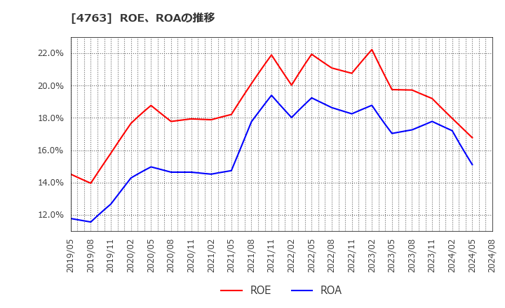 4763 (株)クリーク・アンド・リバー社: ROE、ROAの推移