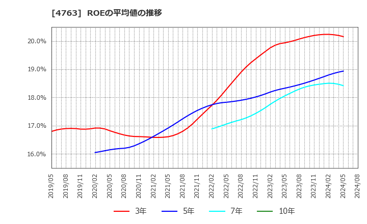 4763 (株)クリーク・アンド・リバー社: ROEの平均値の推移