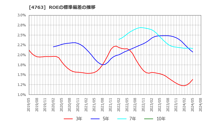 4763 (株)クリーク・アンド・リバー社: ROEの標準偏差の推移