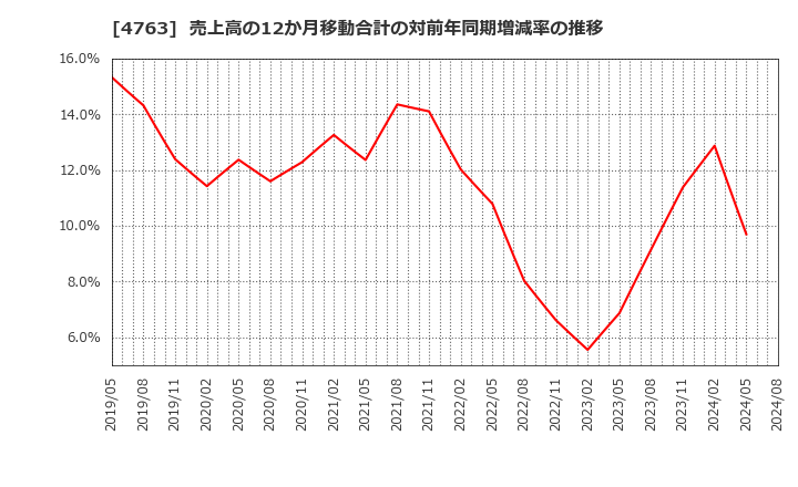 4763 (株)クリーク・アンド・リバー社: 売上高の12か月移動合計の対前年同期増減率の推移