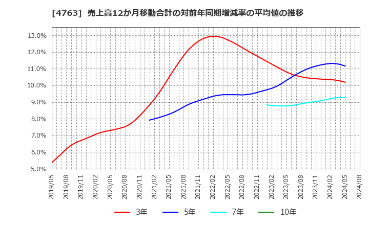 4763 (株)クリーク・アンド・リバー社: 売上高12か月移動合計の対前年同期増減率の平均値の推移