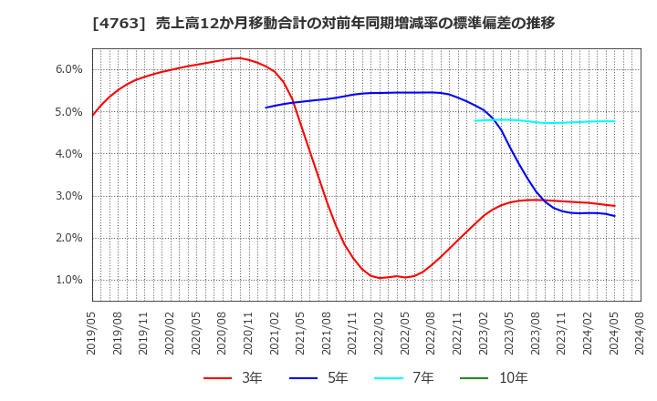 4763 (株)クリーク・アンド・リバー社: 売上高12か月移動合計の対前年同期増減率の標準偏差の推移