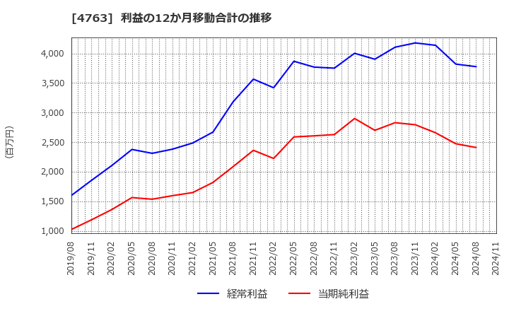 4763 (株)クリーク・アンド・リバー社: 利益の12か月移動合計の推移