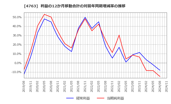 4763 (株)クリーク・アンド・リバー社: 利益の12か月移動合計の対前年同期増減率の推移