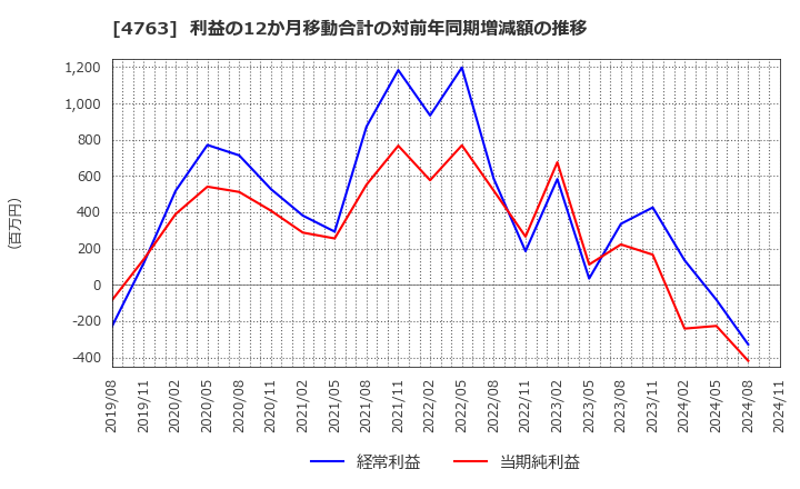 4763 (株)クリーク・アンド・リバー社: 利益の12か月移動合計の対前年同期増減額の推移