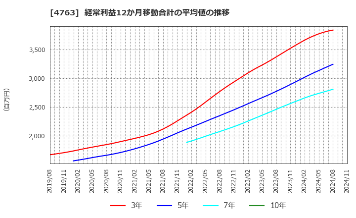 4763 (株)クリーク・アンド・リバー社: 経常利益12か月移動合計の平均値の推移