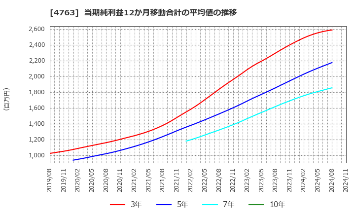 4763 (株)クリーク・アンド・リバー社: 当期純利益12か月移動合計の平均値の推移