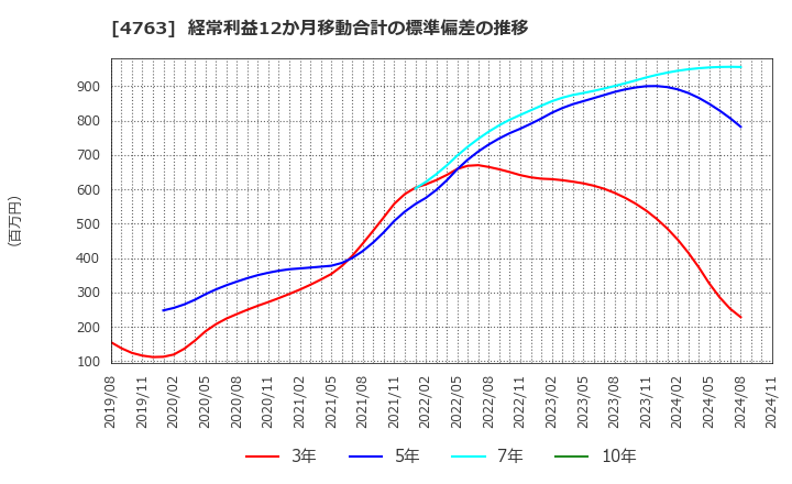 4763 (株)クリーク・アンド・リバー社: 経常利益12か月移動合計の標準偏差の推移