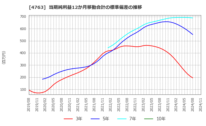 4763 (株)クリーク・アンド・リバー社: 当期純利益12か月移動合計の標準偏差の推移