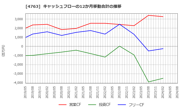 4763 (株)クリーク・アンド・リバー社: キャッシュフローの12か月移動合計の推移