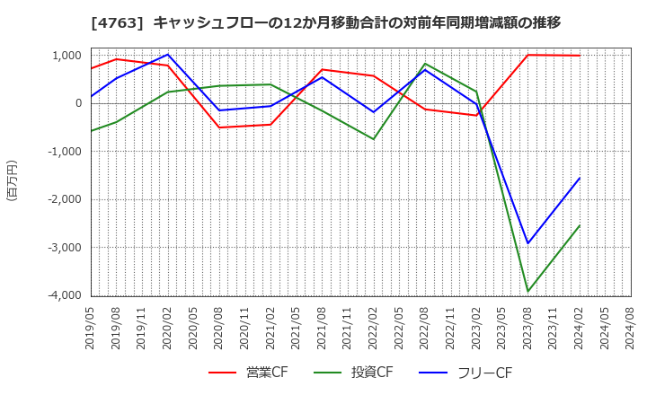 4763 (株)クリーク・アンド・リバー社: キャッシュフローの12か月移動合計の対前年同期増減額の推移