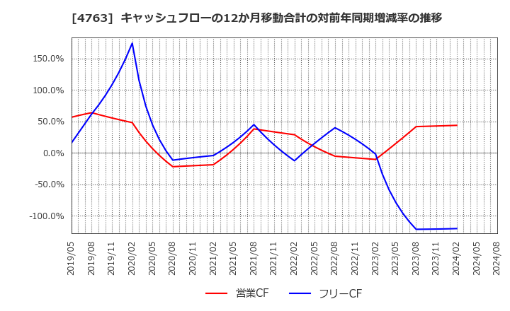 4763 (株)クリーク・アンド・リバー社: キャッシュフローの12か月移動合計の対前年同期増減率の推移