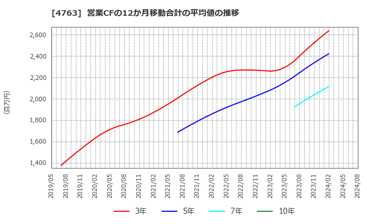 4763 (株)クリーク・アンド・リバー社: 営業CFの12か月移動合計の平均値の推移